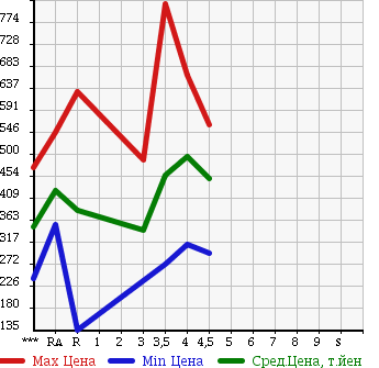 Аукционная статистика: График изменения цены MITSUBISHI Мицубиси  MINICAB Миникаб  2015 в зависимости от аукционных оценок