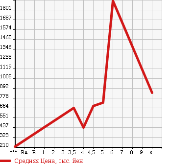 Аукционная статистика: График изменения цены MITSUBISHI Мицубиси  MINICAB Миникаб  2018 в зависимости от аукционных оценок