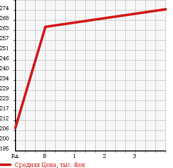 Аукционная статистика: График изменения цены MITSUBISHI Мицубиси  TOPPO Топпо  2013 660 H82A в зависимости от аукционных оценок