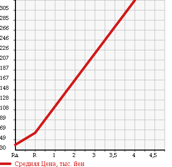 Аукционная статистика: График изменения цены MITSUBISHI Мицубиси  TOPPO Топпо  2010 660 H82A 4WD M в зависимости от аукционных оценок