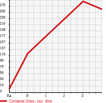 Аукционная статистика: График изменения цены MITSUBISHI Мицубиси  TOPPO Топпо  2011 660 H82A 4WD M в зависимости от аукционных оценок