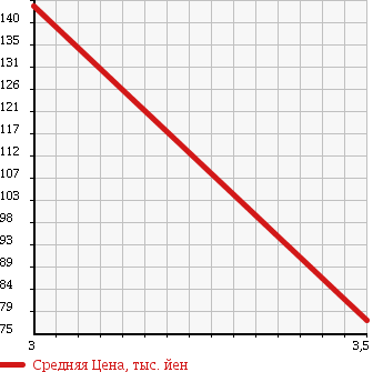 Аукционная статистика: График изменения цены MITSUBISHI Мицубиси  TOPPO Топпо  2009 660 H82A 4WD S в зависимости от аукционных оценок