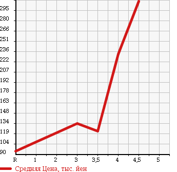 Аукционная статистика: График изменения цены MITSUBISHI Мицубиси  TOPPO Топпо  2011 660 H82A G в зависимости от аукционных оценок