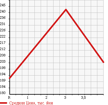 Аукционная статистика: График изменения цены MITSUBISHI Мицубиси  TOPPO Топпо  2013 660 H82A G в зависимости от аукционных оценок