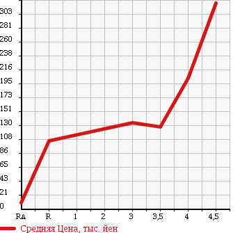 Аукционная статистика: График изменения цены MITSUBISHI Мицубиси  TOPPO Топпо  2010 660 H82A JOY FIELD в зависимости от аукционных оценок