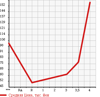 Аукционная статистика: График изменения цены MITSUBISHI Мицубиси  TOPPO Топпо  2008 660 H82A M в зависимости от аукционных оценок