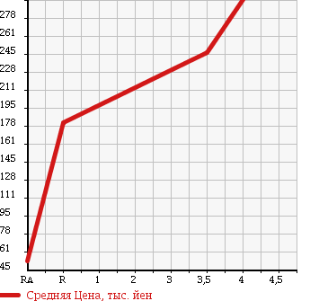 Аукционная статистика: График изменения цены MITSUBISHI Мицубиси  TOPPO Топпо  2013 660 H82A M в зависимости от аукционных оценок