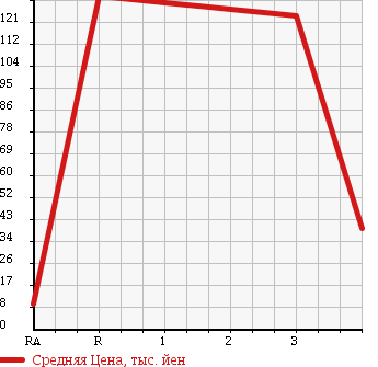 Аукционная статистика: График изменения цены MITSUBISHI Мицубиси  TOPPO Топпо  2009 660 H82A M 4WD в зависимости от аукционных оценок