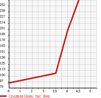 Аукционная статистика: График изменения цены MITSUBISHI Мицубиси  TOPPO Топпо  2009 660 H82A ROADEST G в зависимости от аукционных оценок