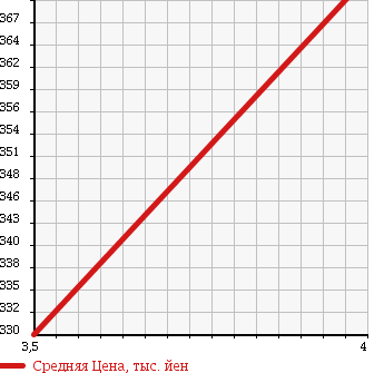 Аукционная статистика: График изменения цены MITSUBISHI Мицубиси  TOPPO Топпо  2010 660 H82A ROADEST T в зависимости от аукционных оценок