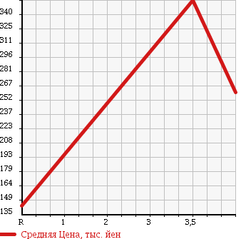 Аукционная статистика: График изменения цены MITSUBISHI Мицубиси  TOPPO Топпо  2012 660 H82A ROADEST T в зависимости от аукционных оценок