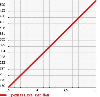 Аукционная статистика: График изменения цены MITSUBISHI Мицубиси  TOPPO Топпо  2013 660 H82A ROADEST T в зависимости от аукционных оценок