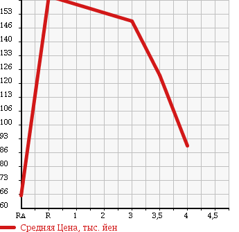 Аукционная статистика: График изменения цены MITSUBISHI Мицубиси  TOPPO Топпо  2009 660 H82A T в зависимости от аукционных оценок