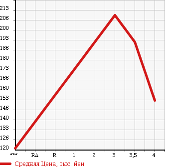 Аукционная статистика: График изменения цены MITSUBISHI Мицубиси  TOPPO Топпо  2011 660 H82A T в зависимости от аукционных оценок