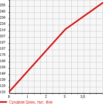 Аукционная статистика: График изменения цены MITSUBISHI Мицубиси  TOPPO Топпо  2012 660 H82A T в зависимости от аукционных оценок