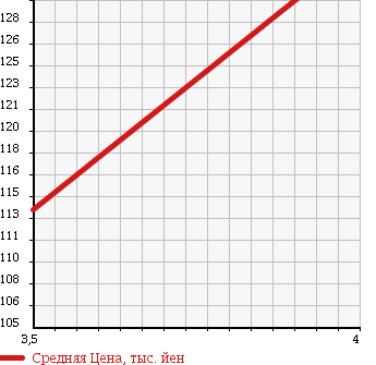 Аукционная статистика: График изменения цены MITSUBISHI Мицубиси  TOPPO Топпо  2010 660 H82A T TURBO в зависимости от аукционных оценок