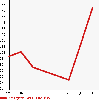 Аукционная статистика: График изменения цены MITSUBISHI Мицубиси  TOPPO Топпо  2008 в зависимости от аукционных оценок