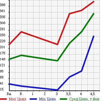 Аукционная статистика: График изменения цены MITSUBISHI Мицубиси  TOPPO Топпо  2012 в зависимости от аукционных оценок