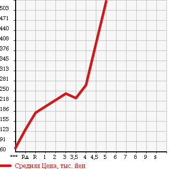 Аукционная статистика: График изменения цены MITSUBISHI Мицубиси  TOPPO Топпо  2013 в зависимости от аукционных оценок