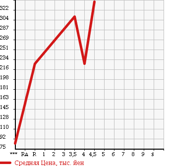 Аукционная статистика: График изменения цены MITSUBISHI Мицубиси  I-MIEV ай-Миев  2010 0 HA3W в зависимости от аукционных оценок
