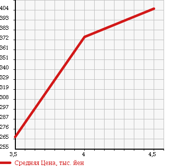 Аукционная статистика: График изменения цены MITSUBISHI Мицубиси  I-MIEV ай-Миев  2011 0 HA3W в зависимости от аукционных оценок