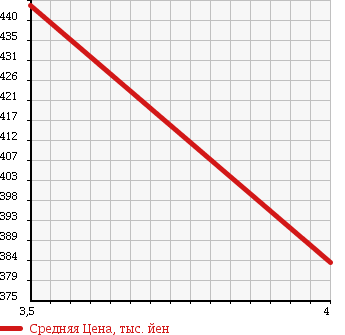 Аукционная статистика: График изменения цены MITSUBISHI Мицубиси  I-MIEV ай-Миев  2012 0 HA3W в зависимости от аукционных оценок