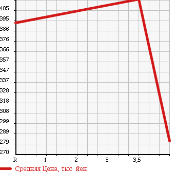 Аукционная статистика: График изменения цены MITSUBISHI Мицубиси  I-MIEV ай-Миев  2011 0 HA3W G в зависимости от аукционных оценок
