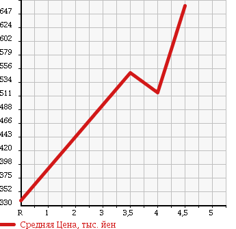 Аукционная статистика: График изменения цены MITSUBISHI Мицубиси  I-MIEV ай-Миев  2012 0 HA3W G в зависимости от аукционных оценок