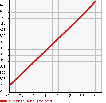 Аукционная статистика: График изменения цены MITSUBISHI Мицубиси  I-MIEV ай-Миев  2012 0 HA3W M в зависимости от аукционных оценок