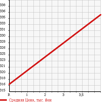 Аукционная статистика: График изменения цены MITSUBISHI Мицубиси  I-MIEV ай-Миев  2010 0 HA3W STANDARD в зависимости от аукционных оценок