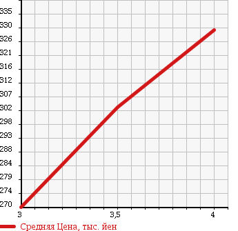 Аукционная статистика: График изменения цены MITSUBISHI Мицубиси  I-MIEV ай-Миев  2009 0 HA3W UNKNOWN в зависимости от аукционных оценок