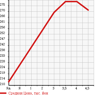 Аукционная статистика: График изменения цены MITSUBISHI Мицубиси  I-MIEV ай-Миев  2009 в зависимости от аукционных оценок