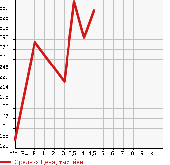 Аукционная статистика: График изменения цены MITSUBISHI Мицубиси  I-MIEV ай-Миев  2010 в зависимости от аукционных оценок