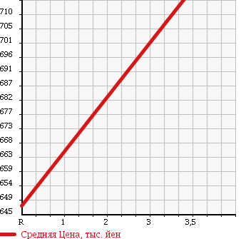 Аукционная статистика: График изменения цены MITSUBISHI Мицубиси  LANCER EVOLUTION Лансер Эволюшн  1999 2000 CP9A GSR EVOLUTION 6 в зависимости от аукционных оценок