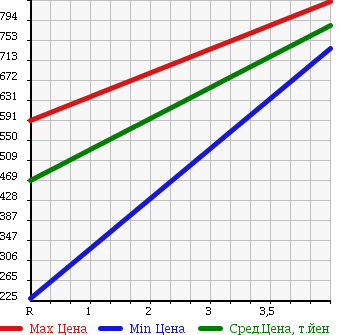 Аукционная статистика: График изменения цены MITSUBISHI Мицубиси  LANCER EVOLUTION Лансер Эволюшн  2002 2000 CT9A GT-A EVOLUTION 7 4WD в зависимости от аукционных оценок