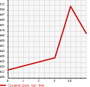 Аукционная статистика: График изменения цены MITSUBISHI Мицубиси  LANCER EVOLUTION Лансер Эволюшн  2005 2000 CT9W GT-A EVOLUTION в зависимости от аукционных оценок