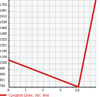 Аукционная статистика: График изменения цены MITSUBISHI Мицубиси  LANCER EVOLUTION Лансер Эволюшн  2006 в зависимости от аукционных оценок