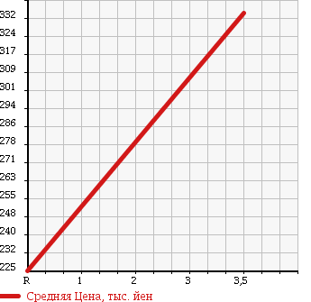 Аукционная статистика: График изменения цены MITSUBISHI Мицубиси  JEEP ｼﾞｰﾌﾟ  1992 2650 J53 в зависимости от аукционных оценок