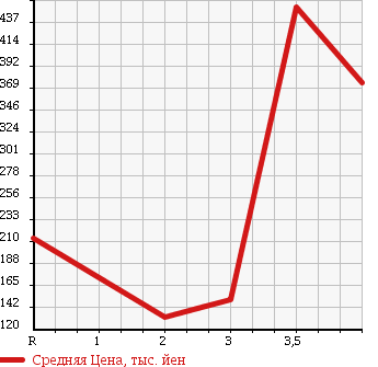 Аукционная статистика: График изменения цены MITSUBISHI Мицубиси  JEEP ｼﾞｰﾌﾟ  1995 в зависимости от аукционных оценок