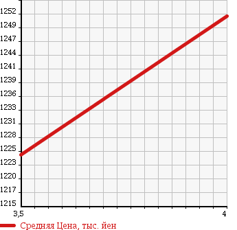 Аукционная статистика: График изменения цены MITSUBISHI Мицубиси  OUTLANDER PHEV Аутлендер PHEV  2013 2000 GG2W в зависимости от аукционных оценок