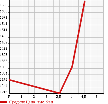 Аукционная статистика: График изменения цены MITSUBISHI Мицубиси  OUTLANDER PHEV Аутлендер PHEV  2013 2000 GG2W G в зависимости от аукционных оценок