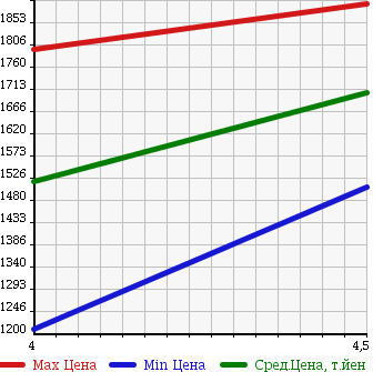 Аукционная статистика: График изменения цены MITSUBISHI Мицубиси  OUTLANDER PHEV Аутлендер PHEV  2014 2000 GG2W G в зависимости от аукционных оценок