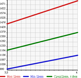 Аукционная статистика: График изменения цены MITSUBISHI Мицубиси  OUTLANDER PHEV Аутлендер PHEV  2013 2000 GG2W G 4WD в зависимости от аукционных оценок