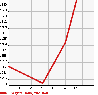 Аукционная статистика: График изменения цены MITSUBISHI Мицубиси  OUTLANDER PHEV Аутлендер PHEV  2014 2000 GG2W G 4WD в зависимости от аукционных оценок