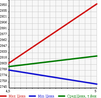 Аукционная статистика: График изменения цены MITSUBISHI Мицубиси  OUTLANDER PHEV Аутлендер PHEV  2017 2000 GG2W G LIMITED EDITION в зависимости от аукционных оценок