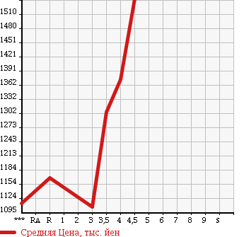 Аукционная статистика: График изменения цены MITSUBISHI Мицубиси  OUTLANDER PHEV Аутлендер PHEV  2013 2000 GG2W G NAVIGATION PACKAGE в зависимости от аукционных оценок