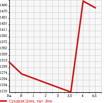 Аукционная статистика: График изменения цены MITSUBISHI Мицубиси  OUTLANDER PHEV Аутлендер PHEV  2014 2000 GG2W G NAVIGATION PACKAGE в зависимости от аукционных оценок