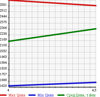 Аукционная статистика: График изменения цены MITSUBISHI Мицубиси  OUTLANDER PHEV Аутлендер PHEV  2015 2000 GG2W G NAVIGATION PACKAGE в зависимости от аукционных оценок