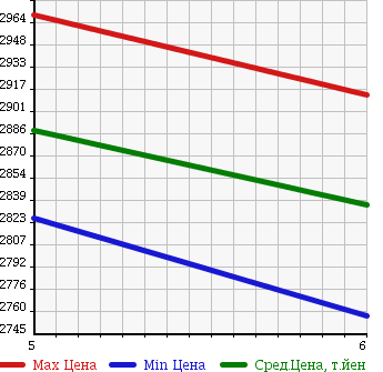 Аукционная статистика: График изменения цены MITSUBISHI Мицубиси  OUTLANDER PHEV Аутлендер PHEV  2017 2000 GG2W G NAVIGATION PACKAGE в зависимости от аукционных оценок