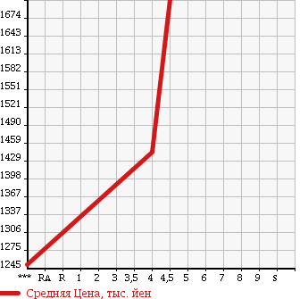 Аукционная статистика: График изменения цены MITSUBISHI Мицубиси  OUTLANDER PHEV Аутлендер PHEV  2013 2000 GG2W G PREMIUM PACKAGE в зависимости от аукционных оценок